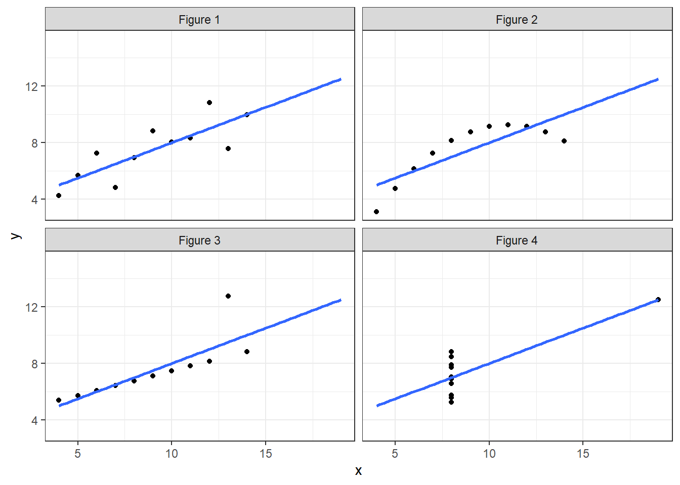 Anscombe’s quartet (Anscombe 1973).