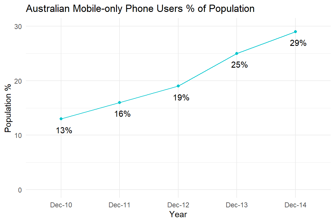 Fixing the mobile phone bar chart using a time-series plot.