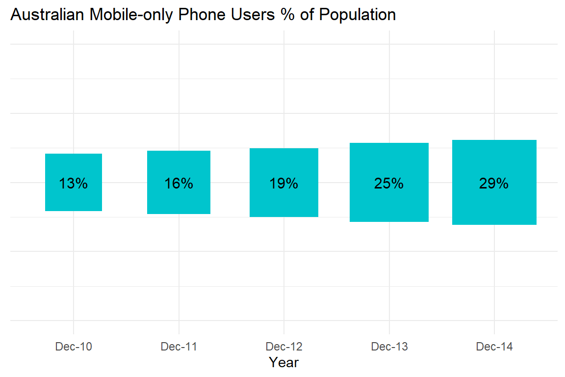 1:1 size mapping for the mobile phone bar chart.