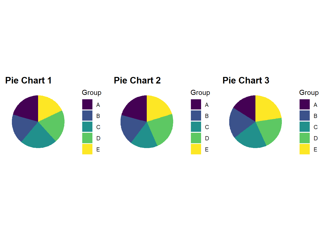 When values in a pie chart are similar, fast, accurate comparisons become difficult.