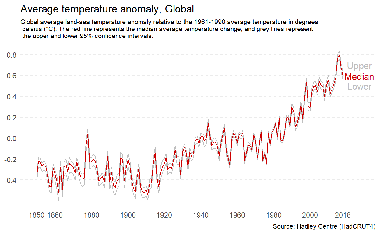 A reproduction of the temperature anomaly time series plot by Ritchie and Roser (2017).