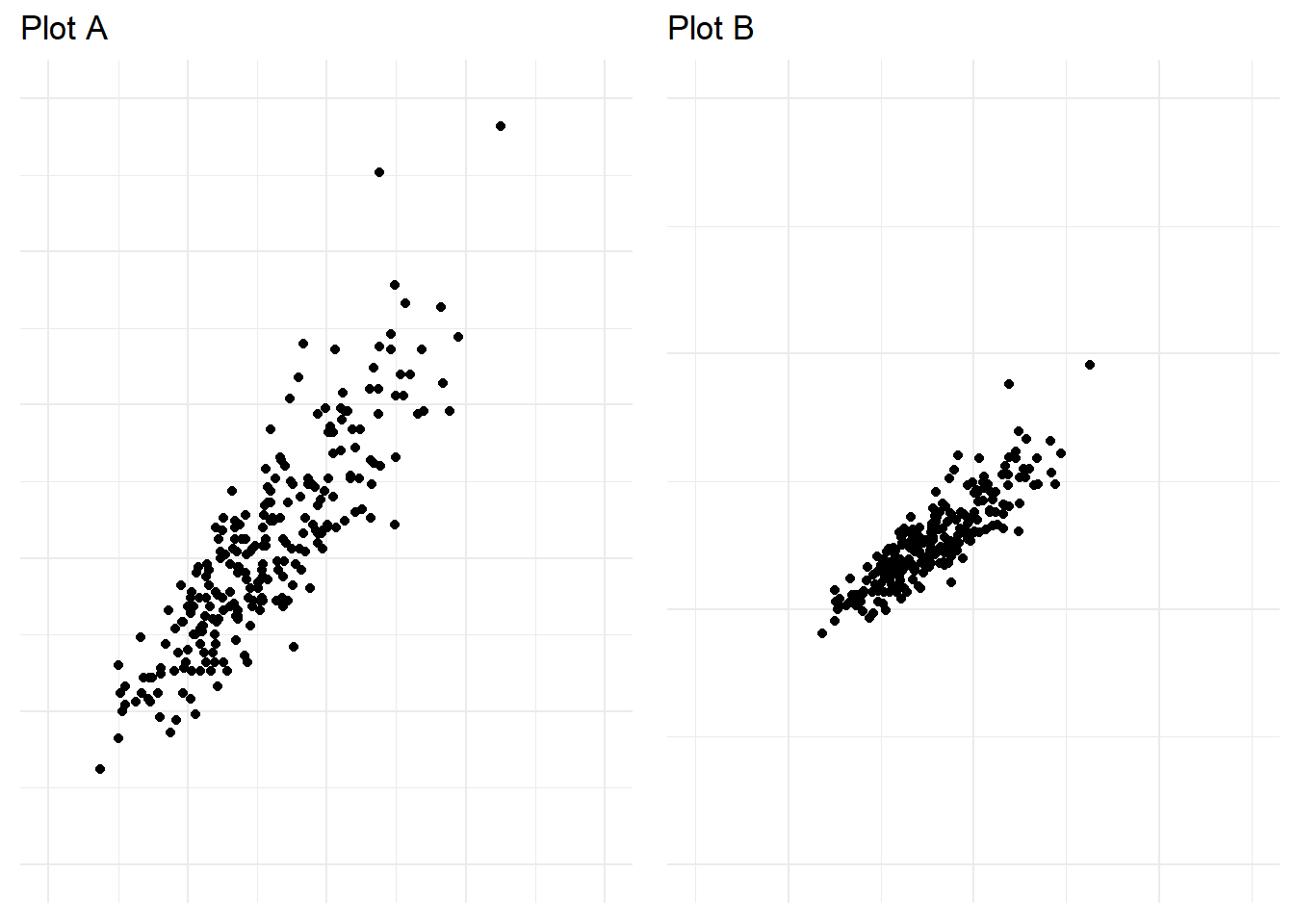 Zooming out in a scatter plot can exaggerate trends.