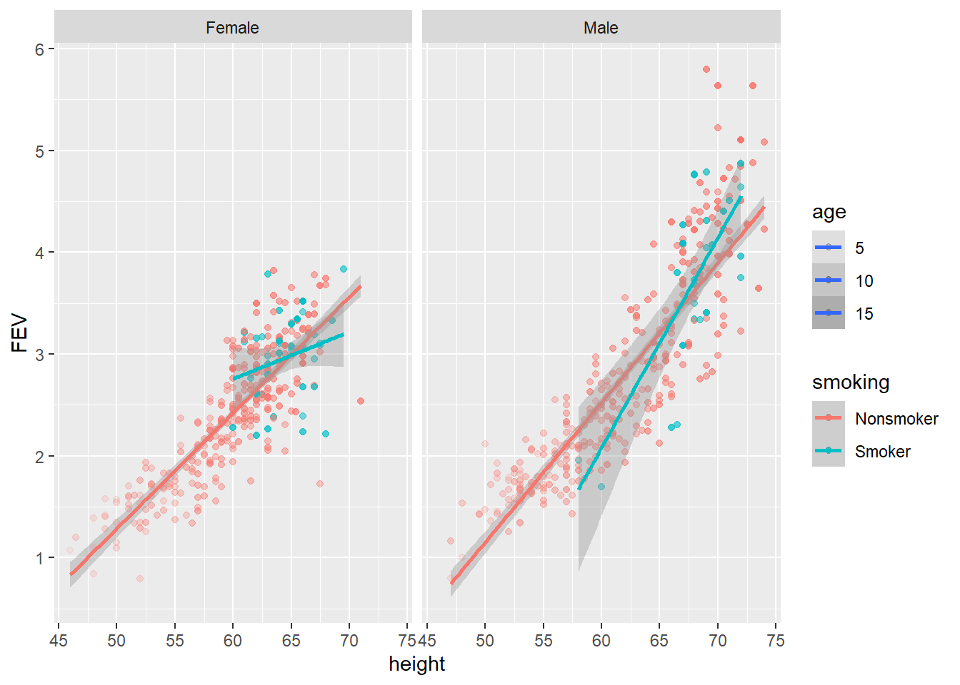 Chapter 6 Multivariate Strategies | Data Visualisation: From Theory to  Practice