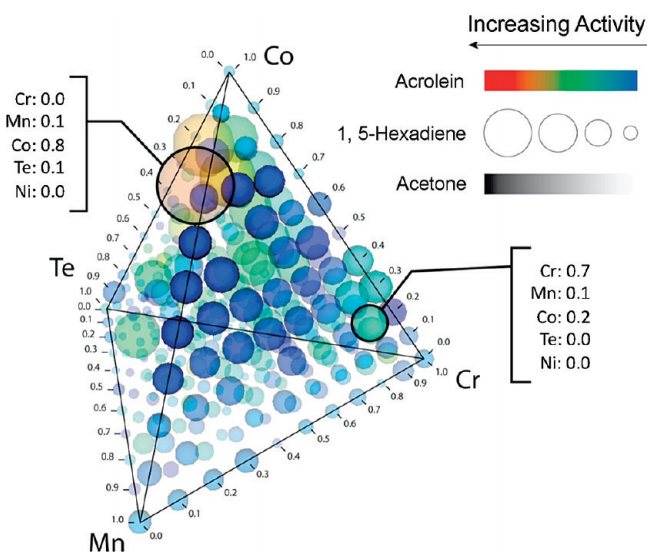 3D glyph plot by Suh et al. (2009).