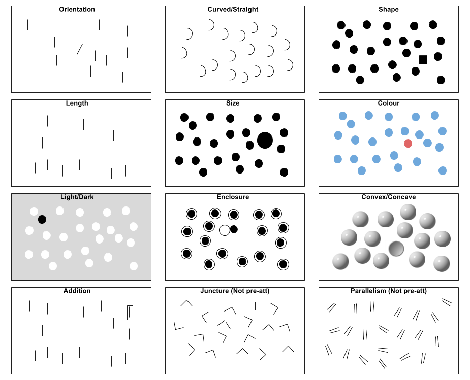 Examples of preattentively processed features adapted from Ware (2013).