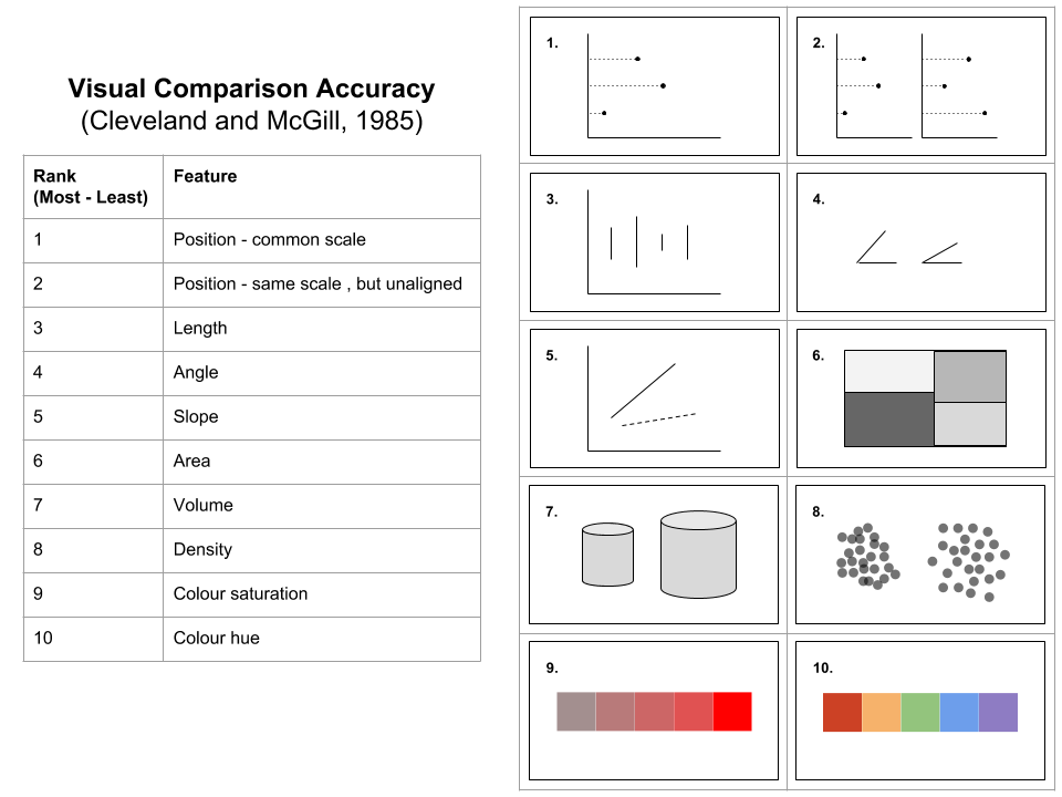 Visual comparison accuracy adapted from Cleveland and McGill (1985).