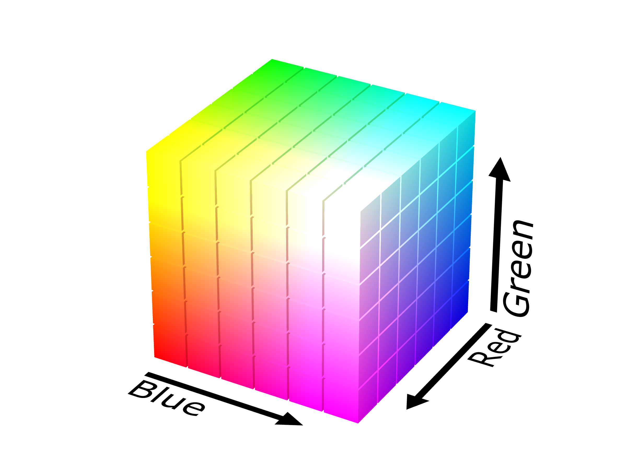 Three colours create a 3d colour space (SharkD 2008).