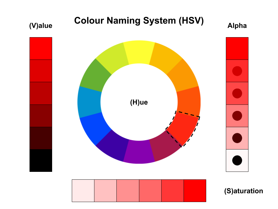 The HSV colour model.