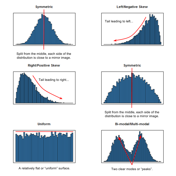 Describing the shape of different distributions.