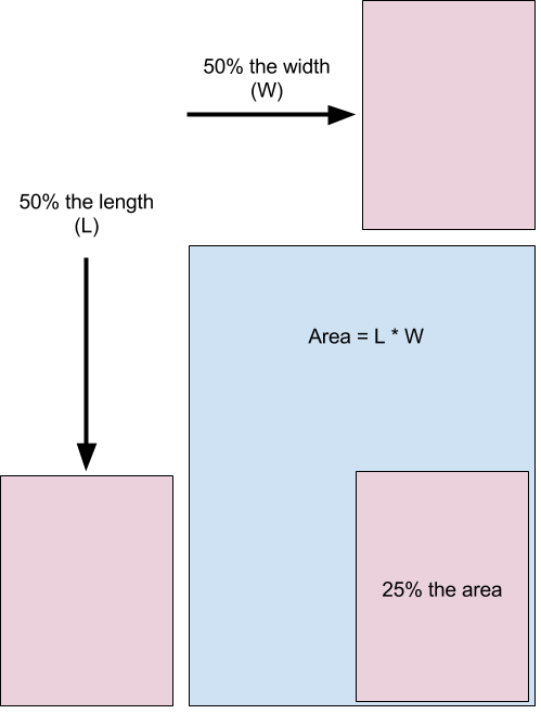 When using area, use a 1:1 mapping to avoid distortion (Pandey et al. 2015).