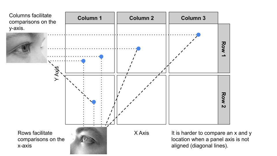 Aligning facets as rows or columns impacts the ease and accuracy of comparisons across panels.