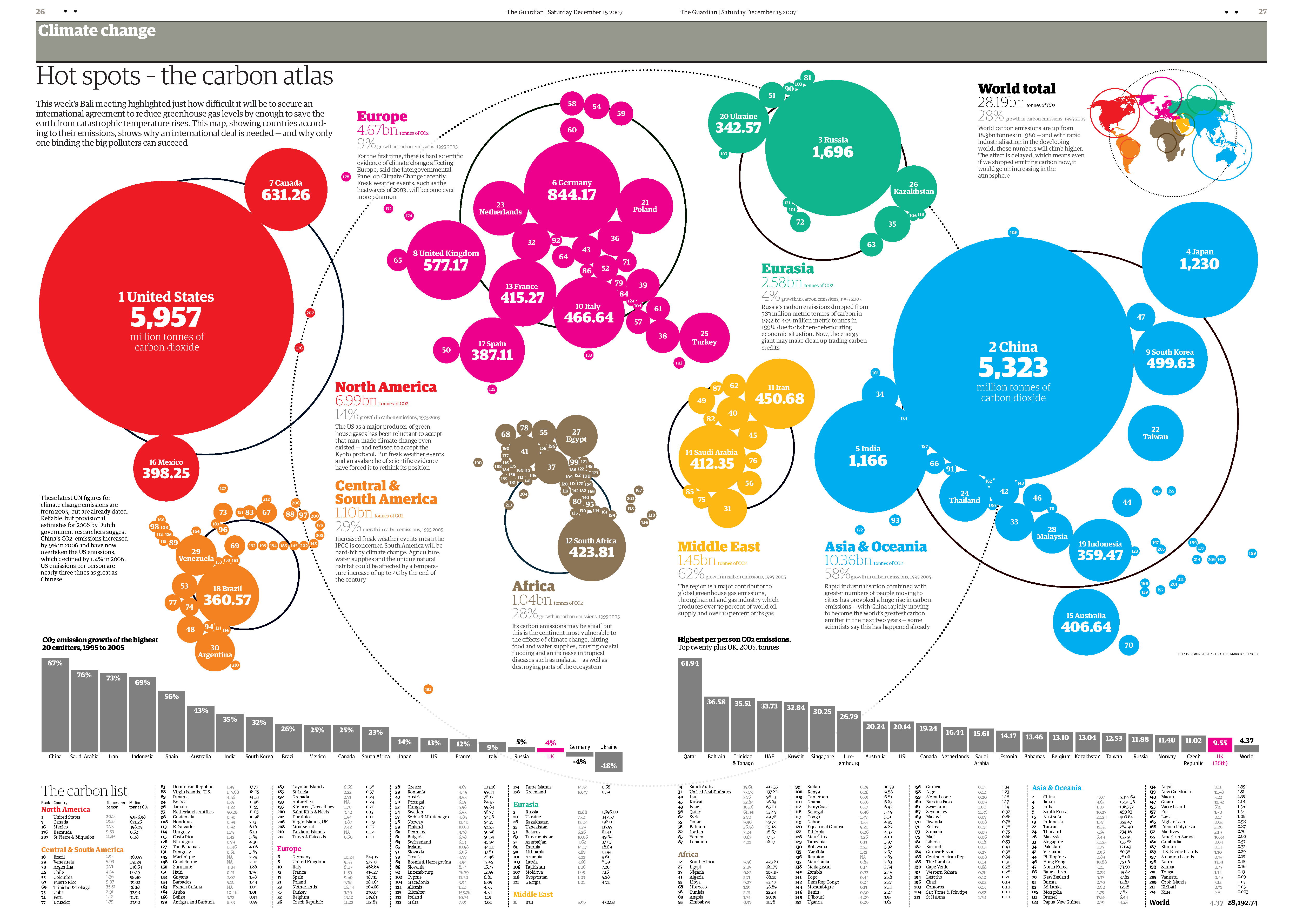 The Gaurdian’s 2007 Carbon Atlas
