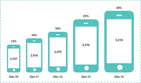 Growth of the mobile-only phone user, December 2010 to December 2014 (ACMA Research and Analysis Section 2015).