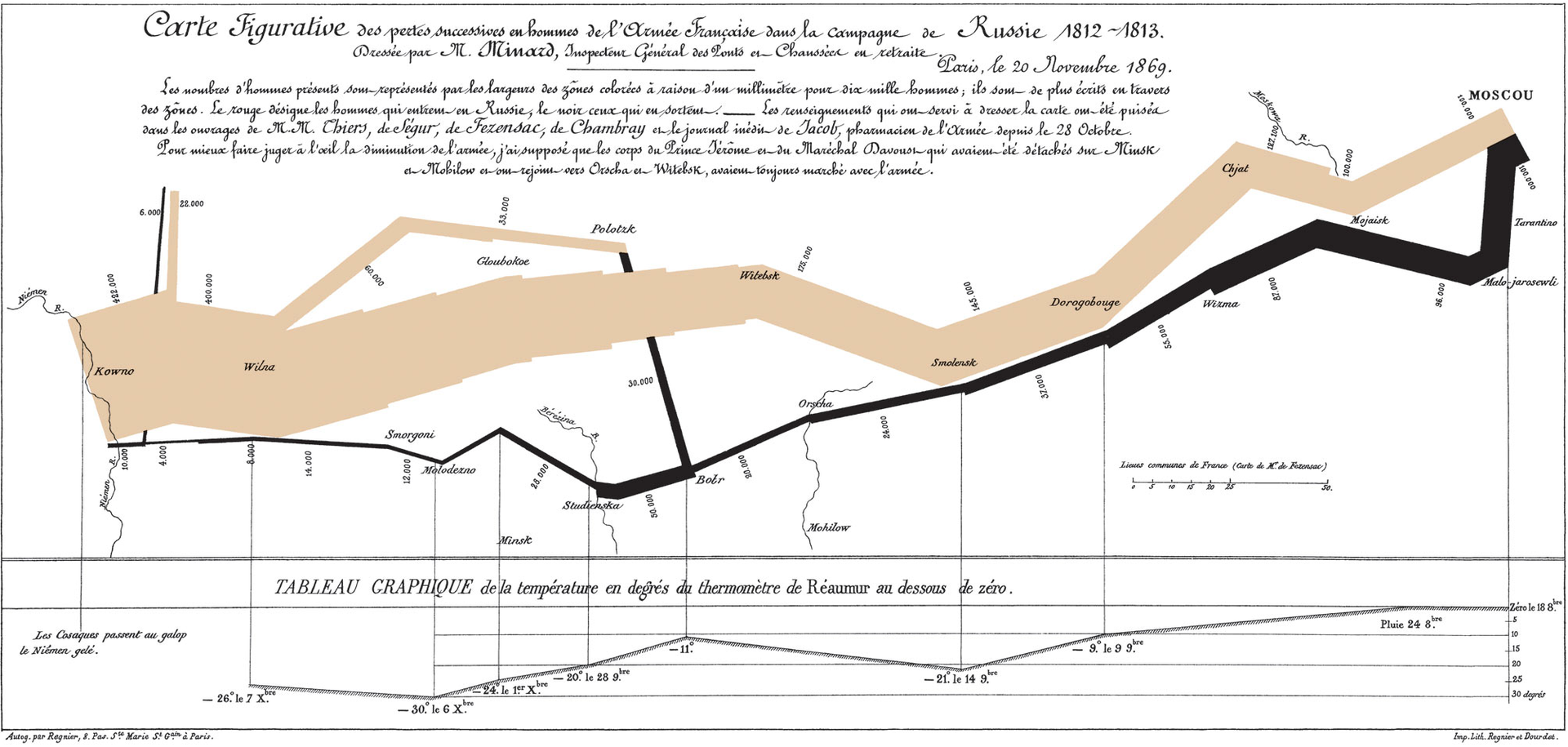 Charles Minard’s famous visualisation of Napoleon’s Russian Campaign (Minard 1869).