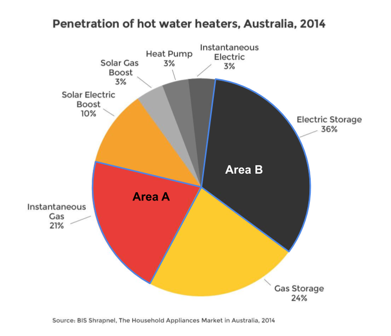 Pie charts also require comparison of area (Energy Rating 2019).