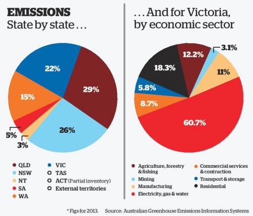 Pie charts rely on colour to differentiate categories (Stanton and Alcorn 2016).