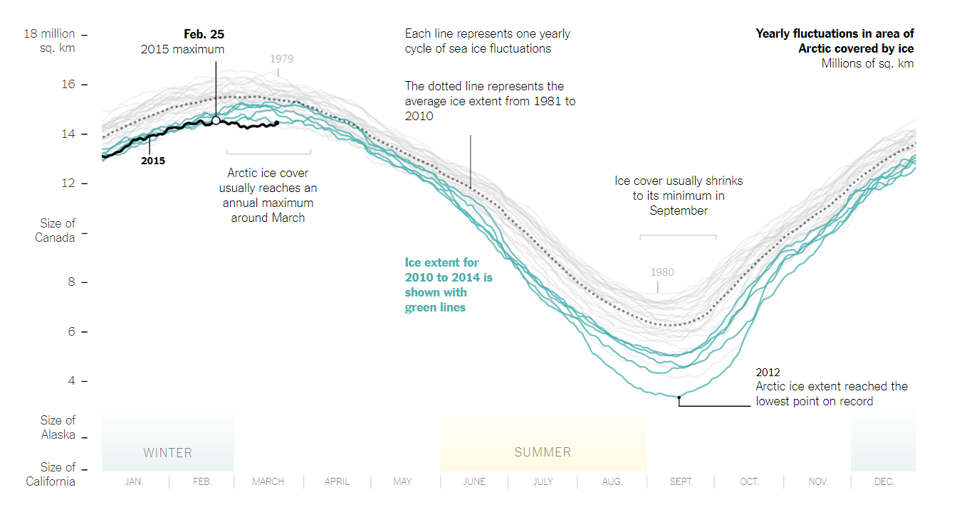 Arctic ice reaches a low winter maximum (Watkins 2015).