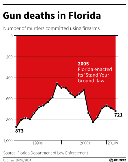 The infamous Gun Deaths in Florida plot by Chan (2014) as cited in Engel (2014).