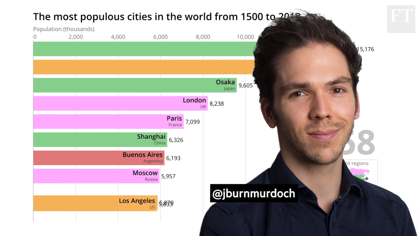 Telling a story using a bar chart race (Hannen and Burn-Murdoch 2019).