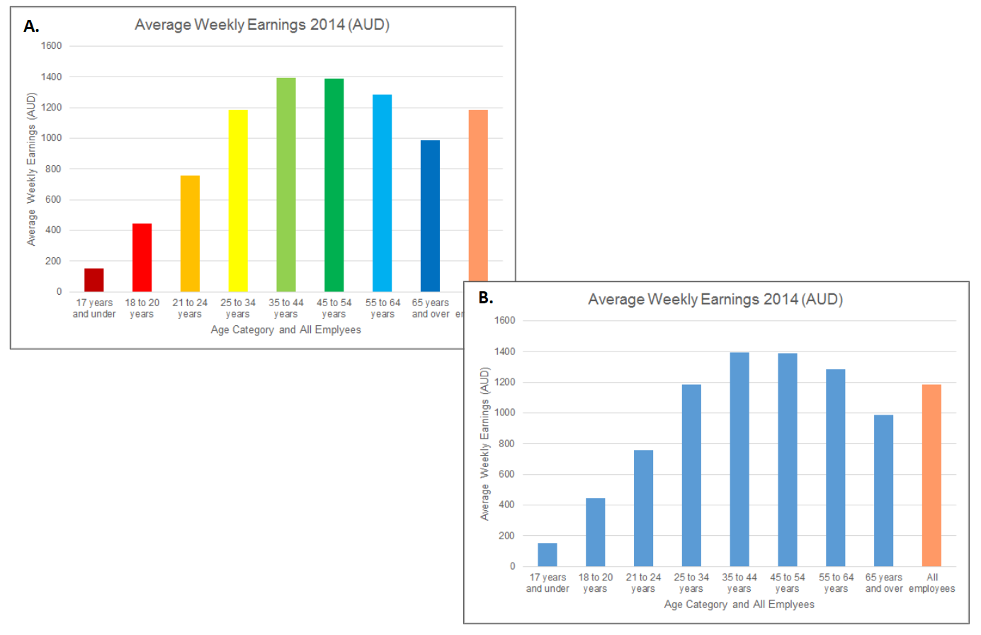 A. Colour is used in a redundant manner. B. Colour is used to differentiate between two different statistical summaries - average earning by age category vs. all employees.