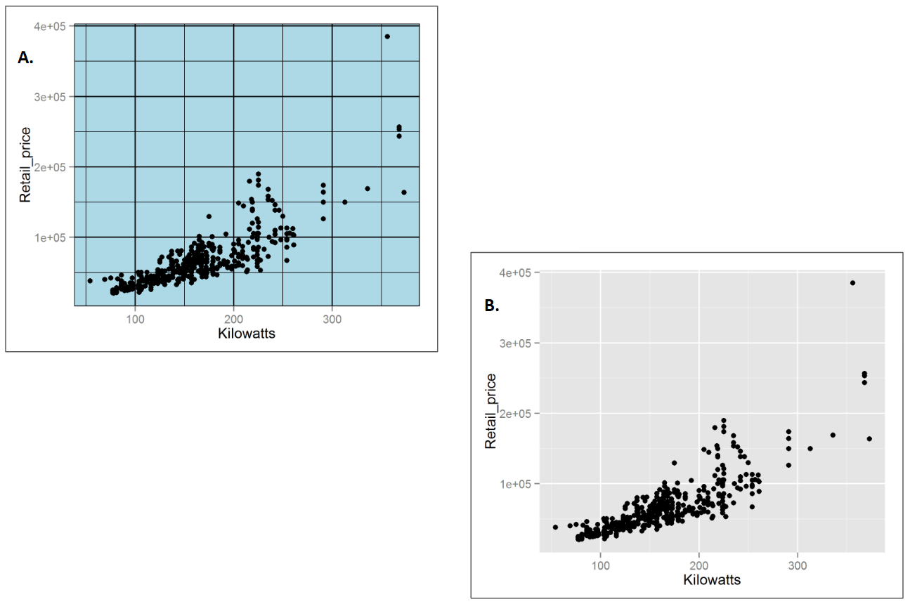 A. The bold grid lines and colourful plot background detract from the data. B. A grey background and white gridlines ensure the data speak for themselves.