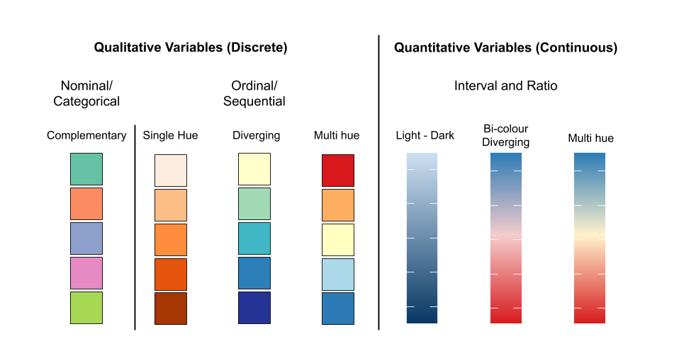 Colour can be used to create many different types of scales.