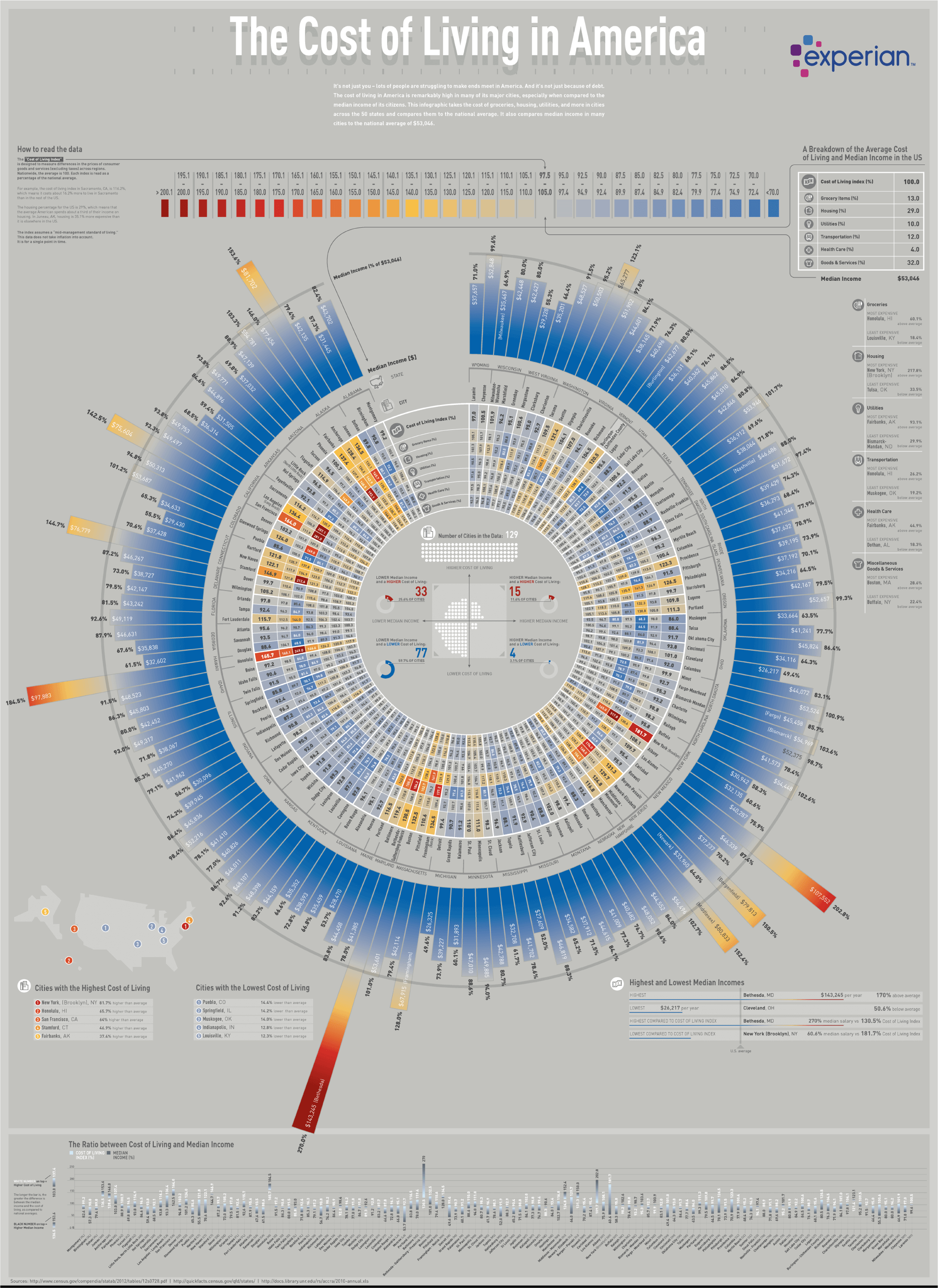 The cost of living in America (EDQ.com 2019).