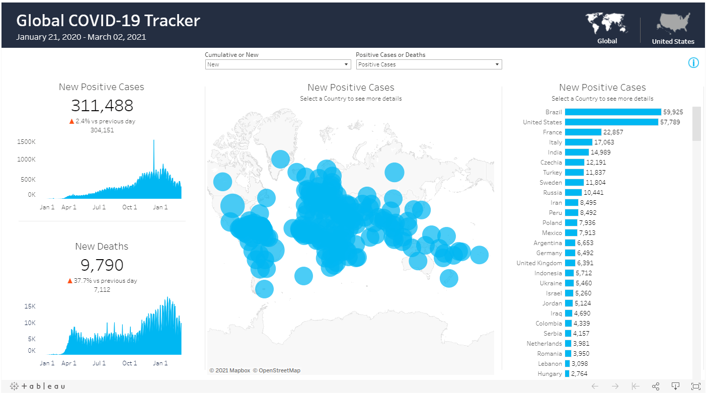 Colour is used to match content, in this example “cases”, between the various plots that comprise the dashboard (Tableau 2020).