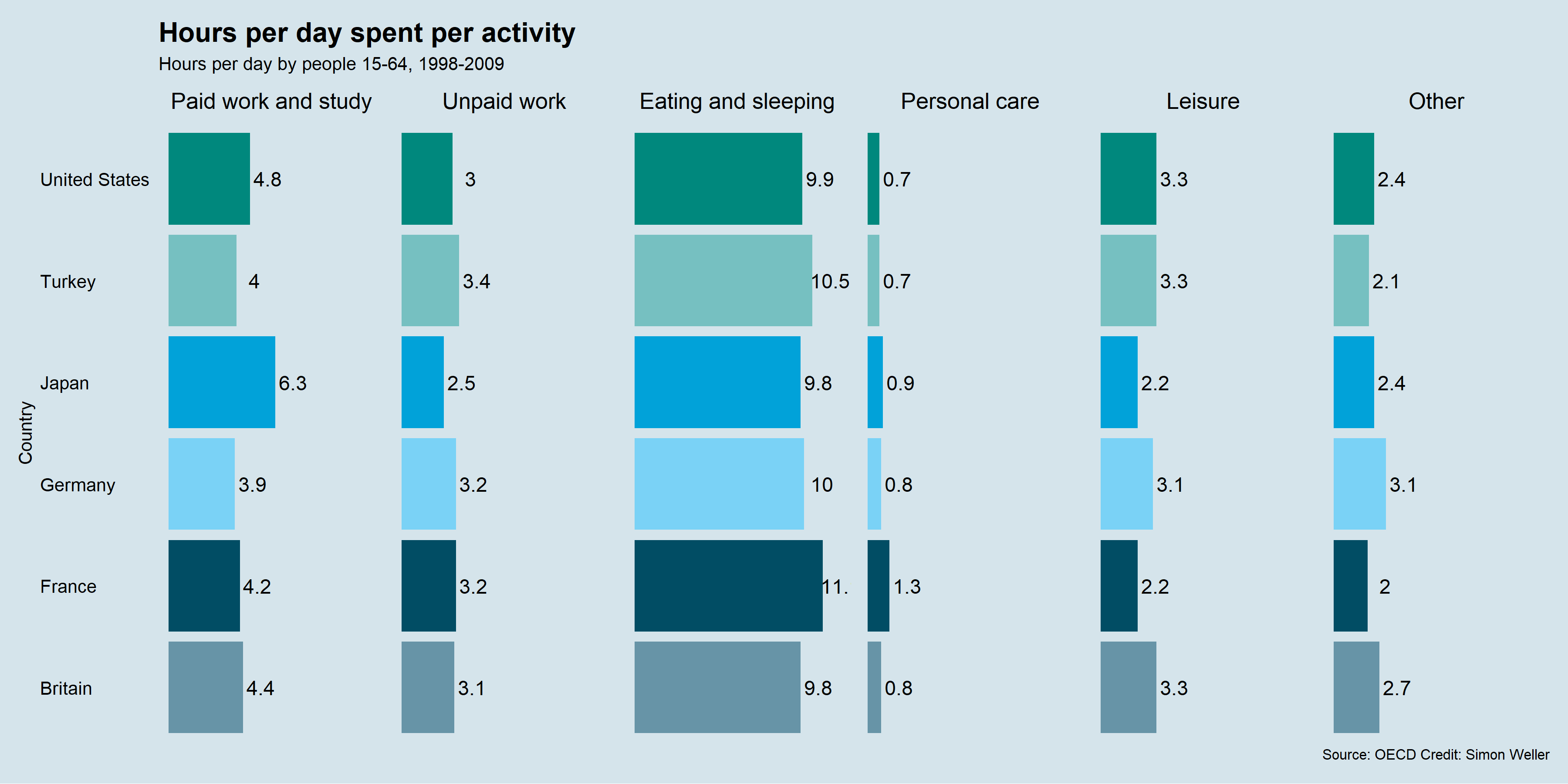 Simon Weller, a former student, fixed The Economist Online (2011)’s doughnut charts using faceted bar charts.