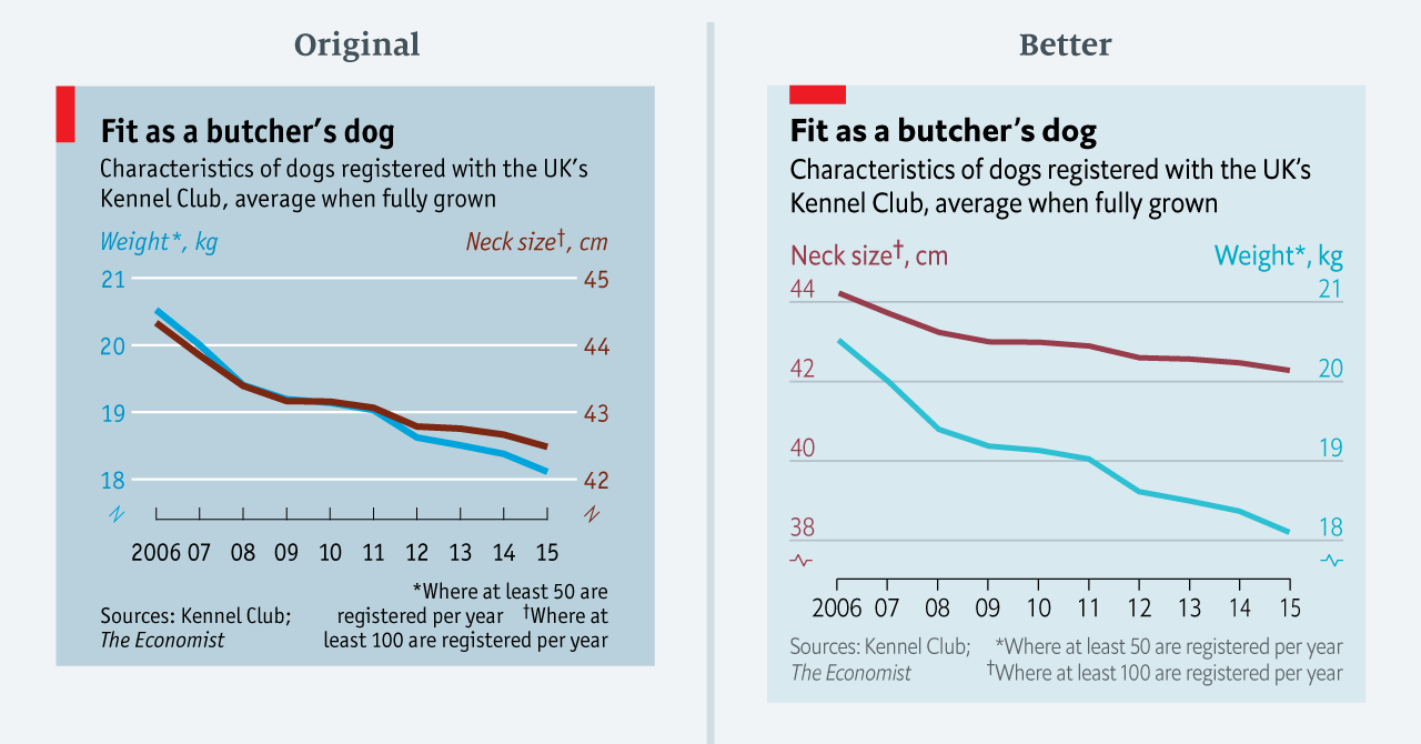 Improving a dual axes plot (Leo 2019).