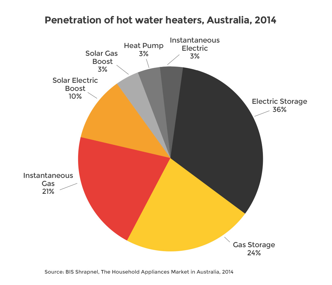 A typical pie chart (Energy Rating 2019).