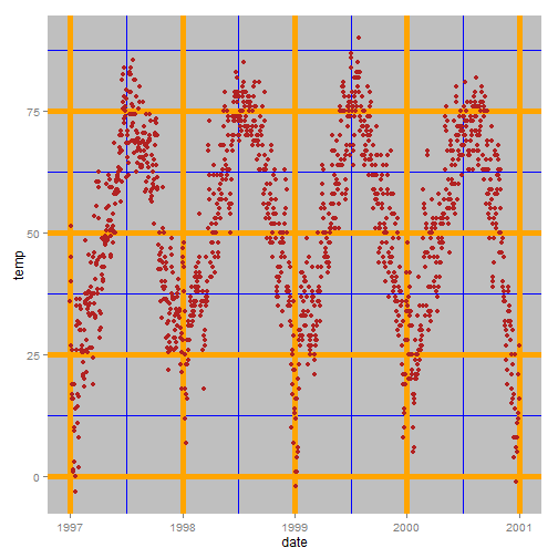 Bold grid lines compete with the data for visual attention (Zev 2016).