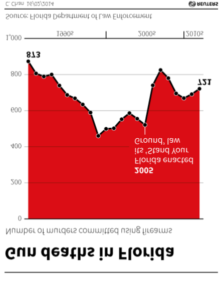 Inverting the Gun Deaths in Florida plot by Chan (2014) as cited in Engel (2014).