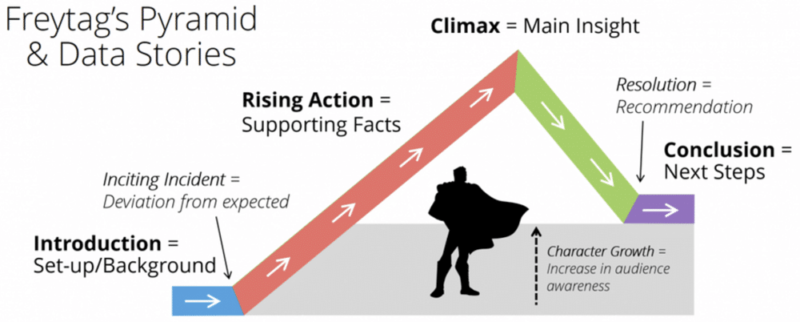 Good stories are well structured (Mannon 2018).