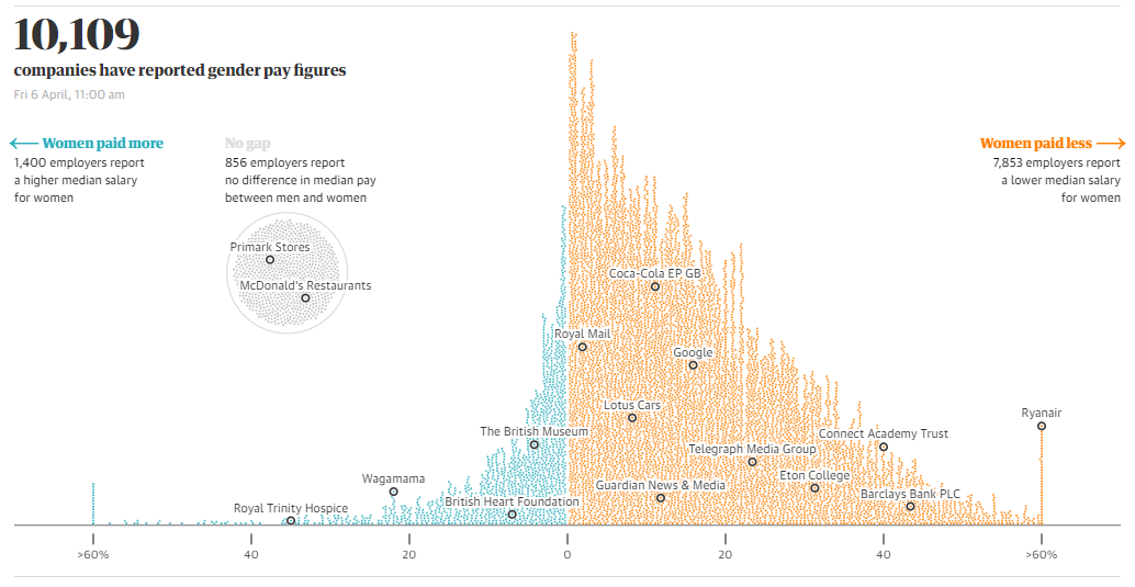 Gender pay gap by Kommenda, Barr, and Holder (2018).