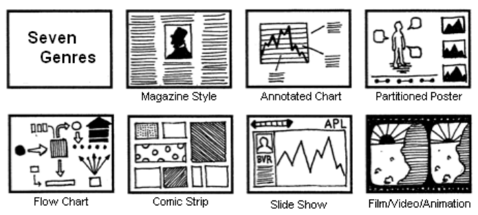 Genres of Narrative Visualisation (Segel and Heer 2010).