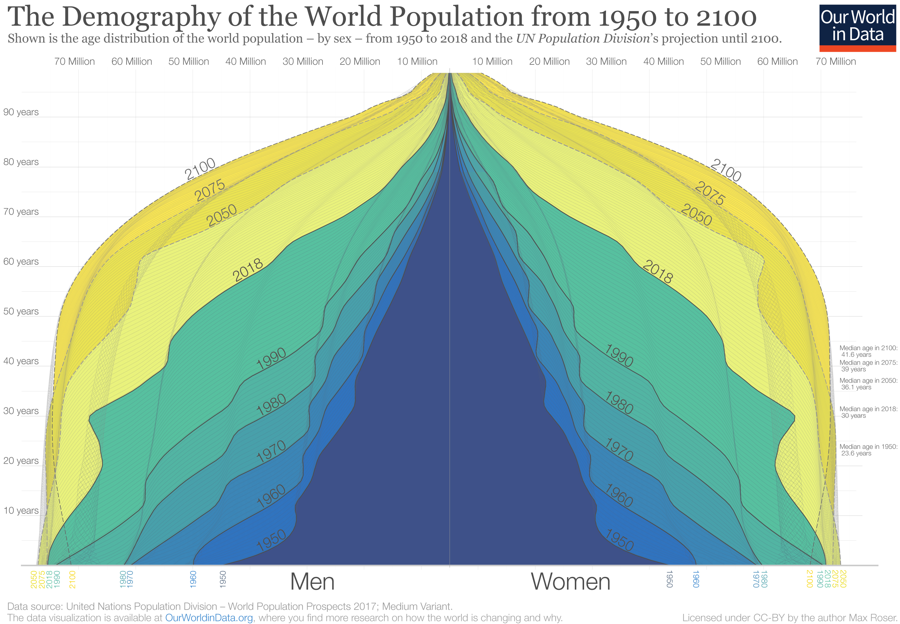 Population pyramids use symmetry (Roser 2019).