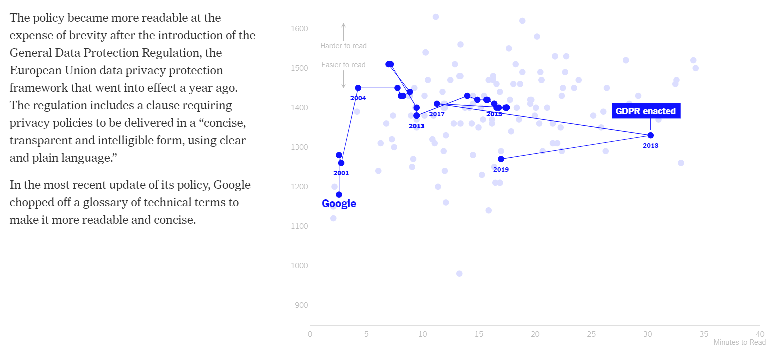 Tracking Google’s privacy policy across time (Litman-Navarro 2019).