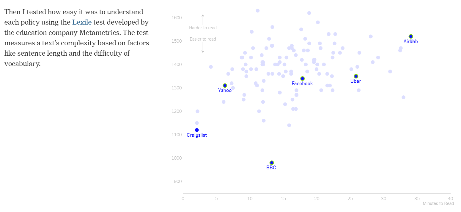 The relationship between privacy policy readability and reading time (Litman-Navarro 2019).