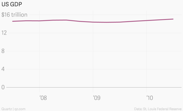 US GDP across time by Yanofsky (2015). Because the y-axis scale starts at 0, the time series trend is barely noticable.