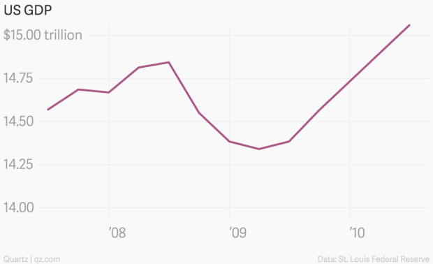 Scaling the y-axis to start at 14bn ensures the sump of Global Financial Crisis can be seen (Yanofsky 2015).