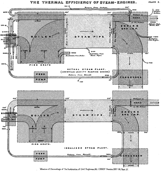 The thermal efficiency Of steam engines by Sankey (1898).