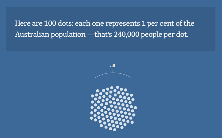 A tacit tutorial helps the viewer to understand the visuals (Hanrahan, Elvery, and Byrd 2017.).