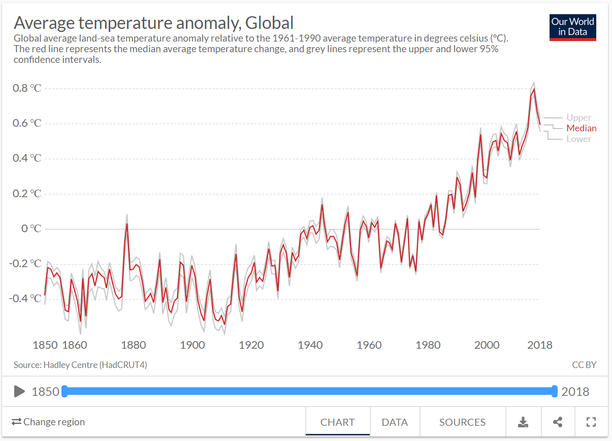 Average temperature anomaly time series plot by Ritchie and Roser (2017).