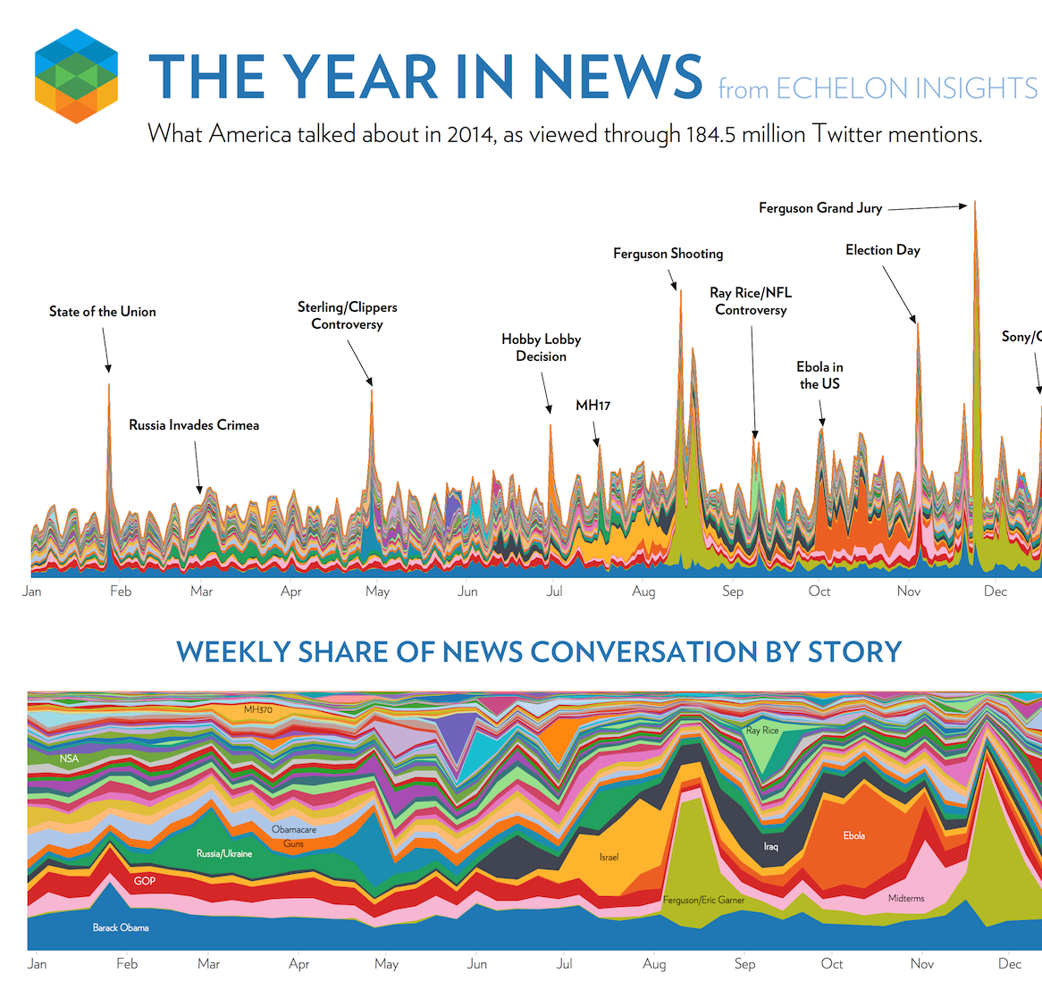 Visual bombardment confuses your audience (Echelon Insights 2014).