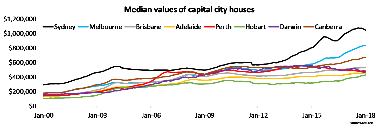 Mind the housing value gap (Kusher 2018).